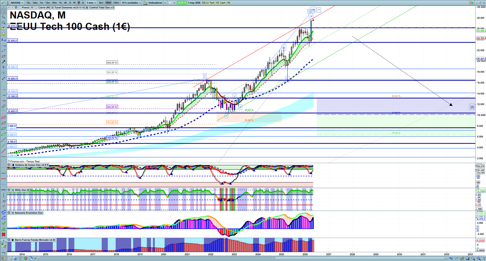 Nasdaq monthly technical analysis chart with trend structure, support and resistance levels